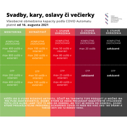 COVID Automat svadby, oslavy -opatrenia 4.10 - 10.10 - červená farba